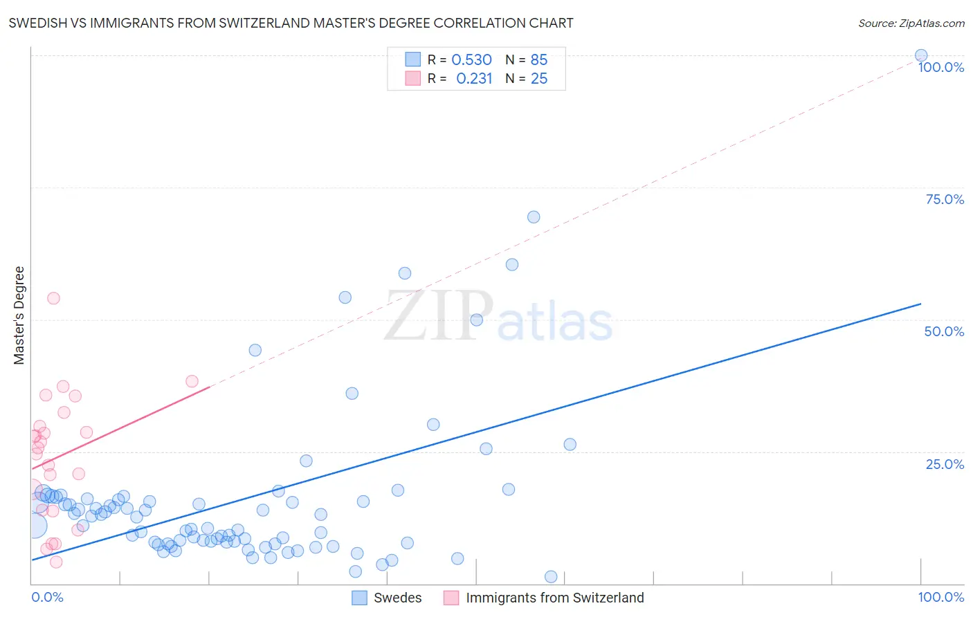 Swedish vs Immigrants from Switzerland Master's Degree