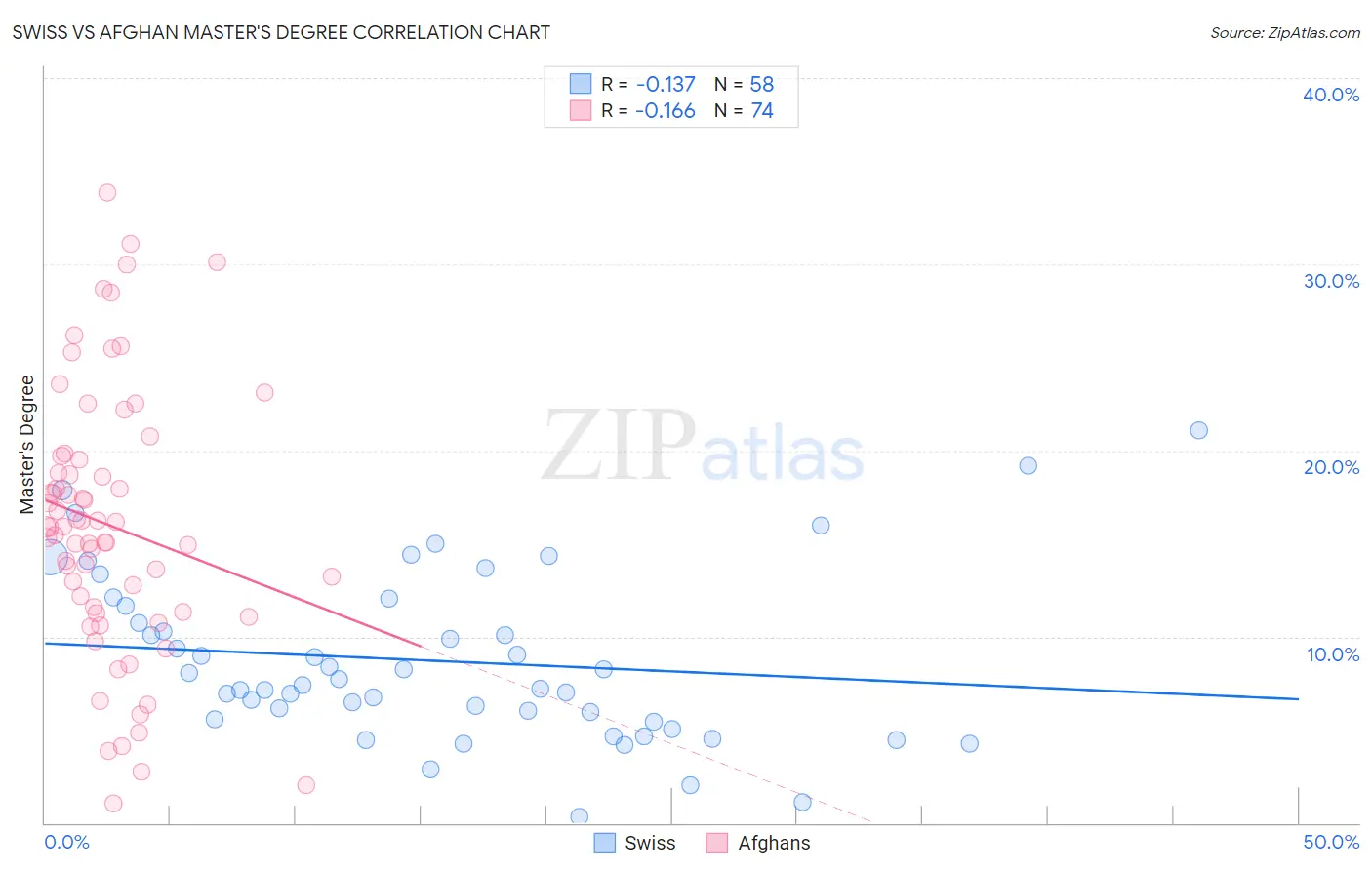 Swiss vs Afghan Master's Degree