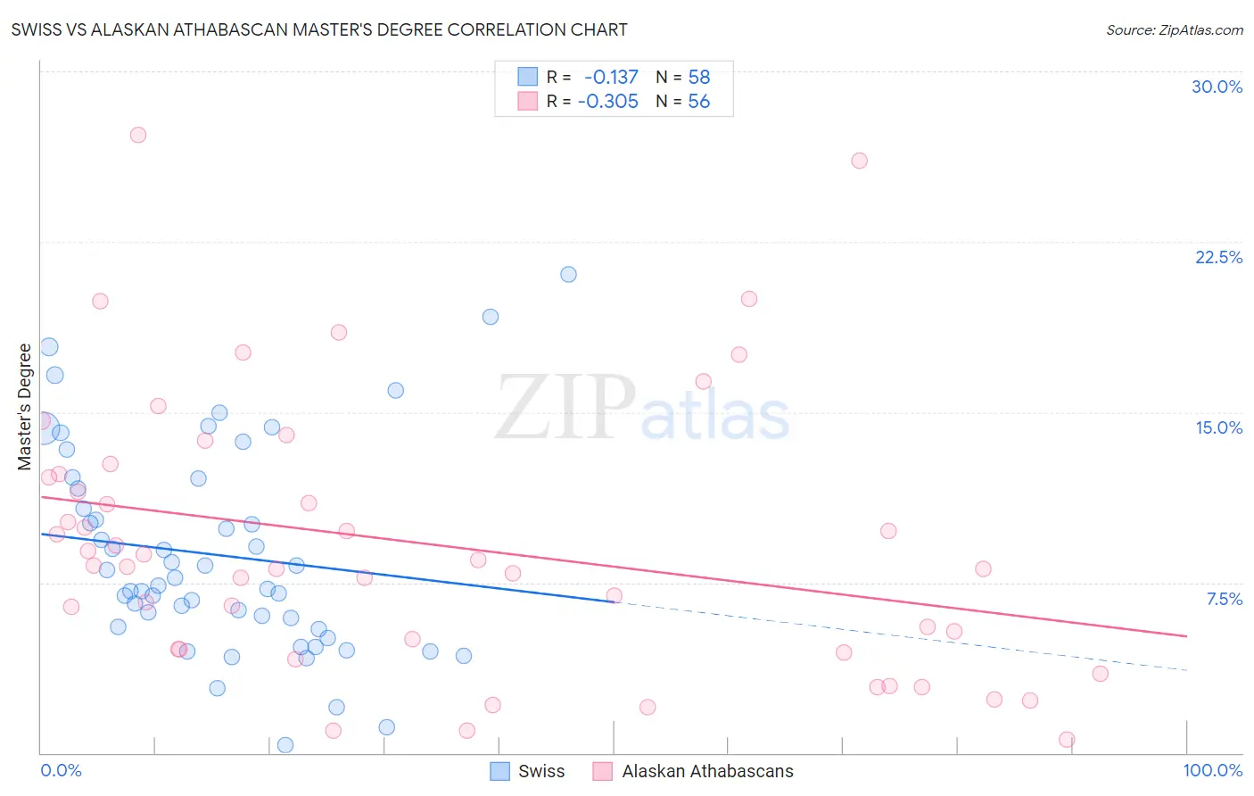 Swiss vs Alaskan Athabascan Master's Degree