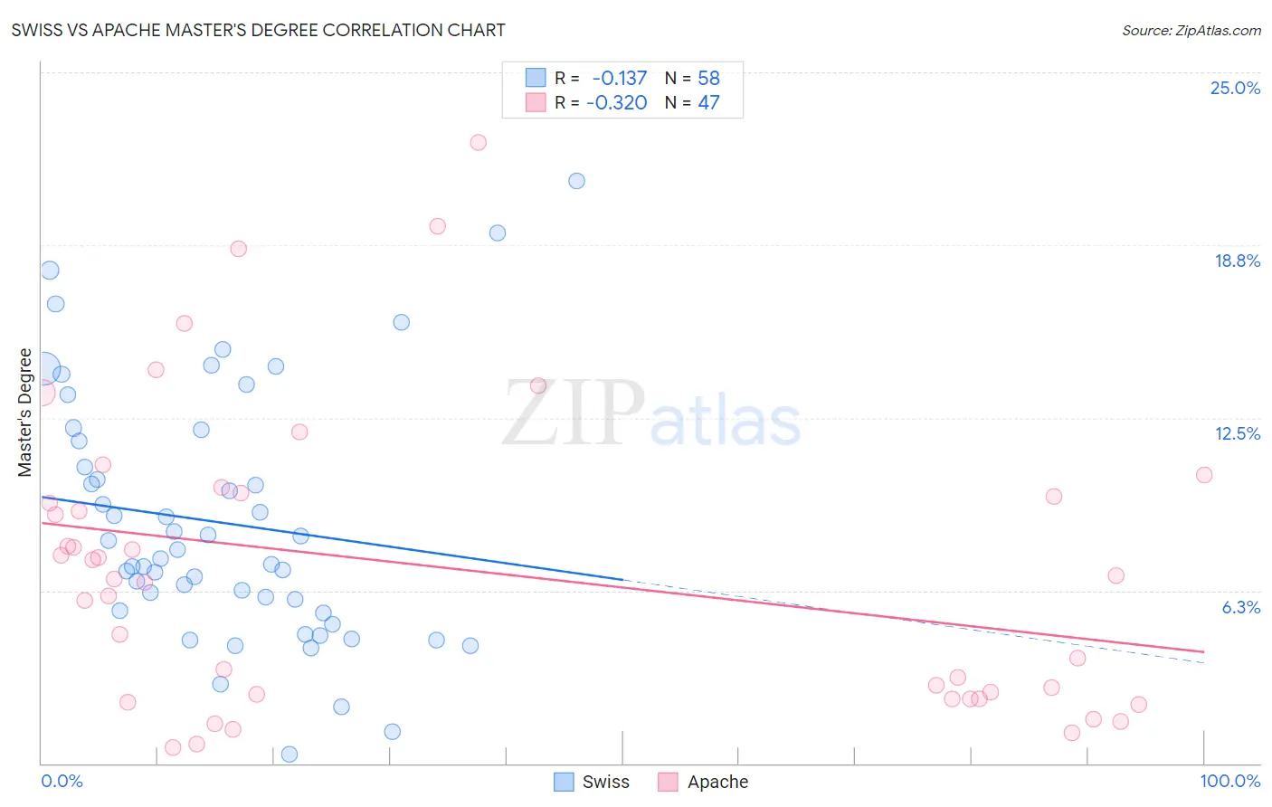 Swiss vs Apache Master's Degree