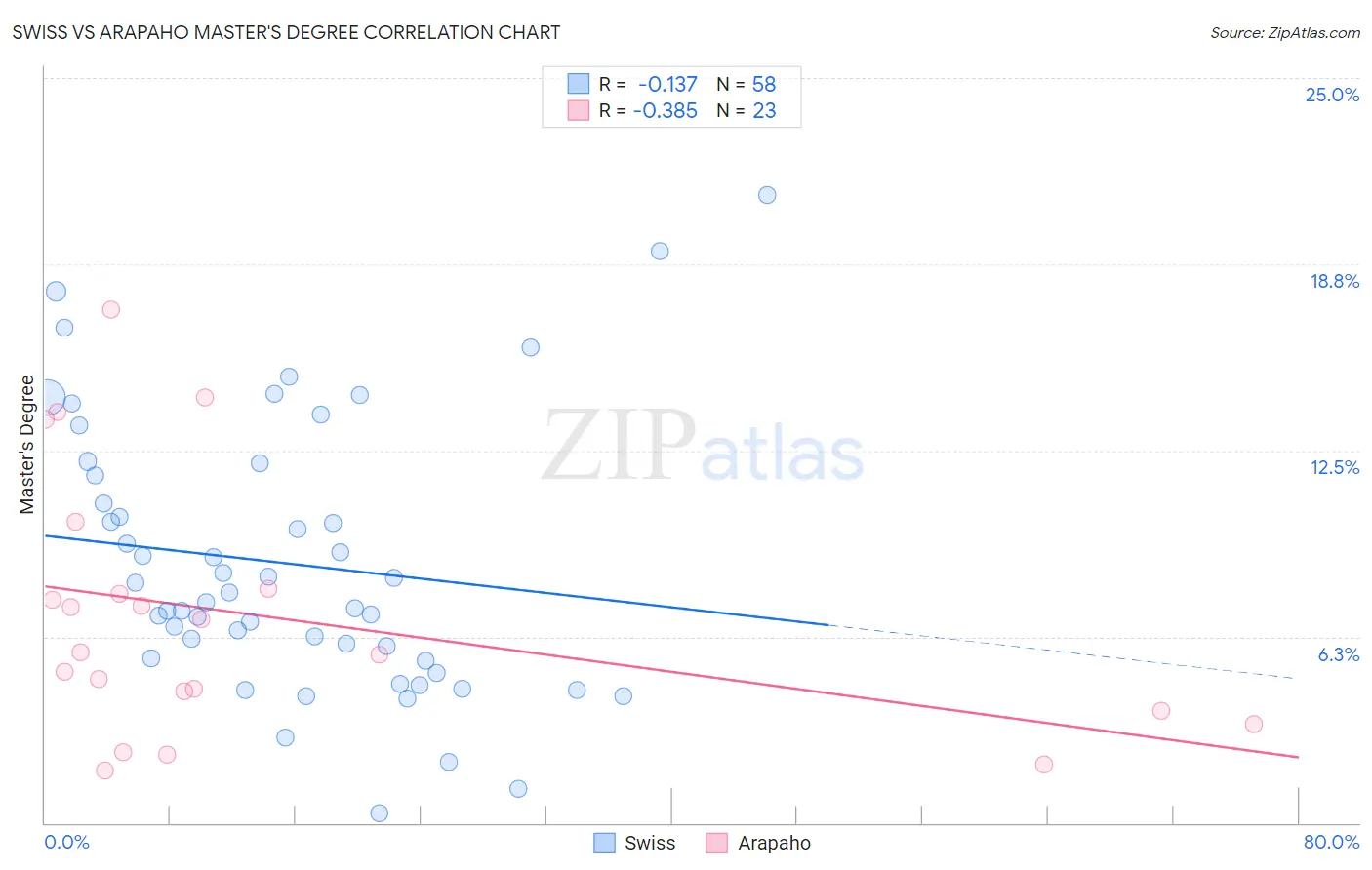 Swiss vs Arapaho Master's Degree