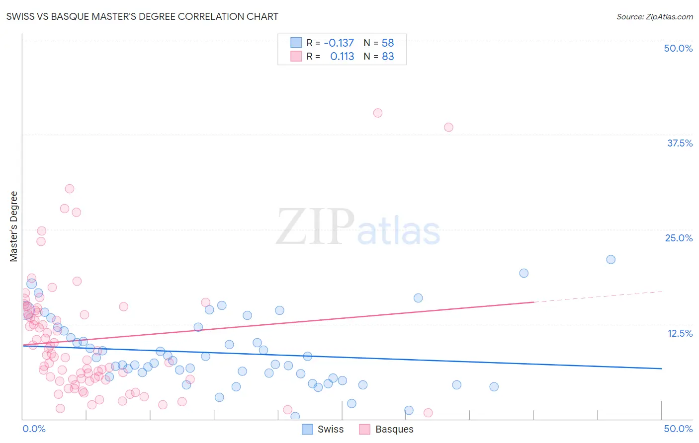 Swiss vs Basque Master's Degree