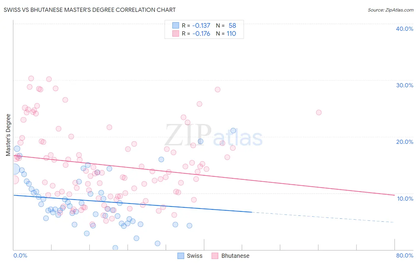 Swiss vs Bhutanese Master's Degree