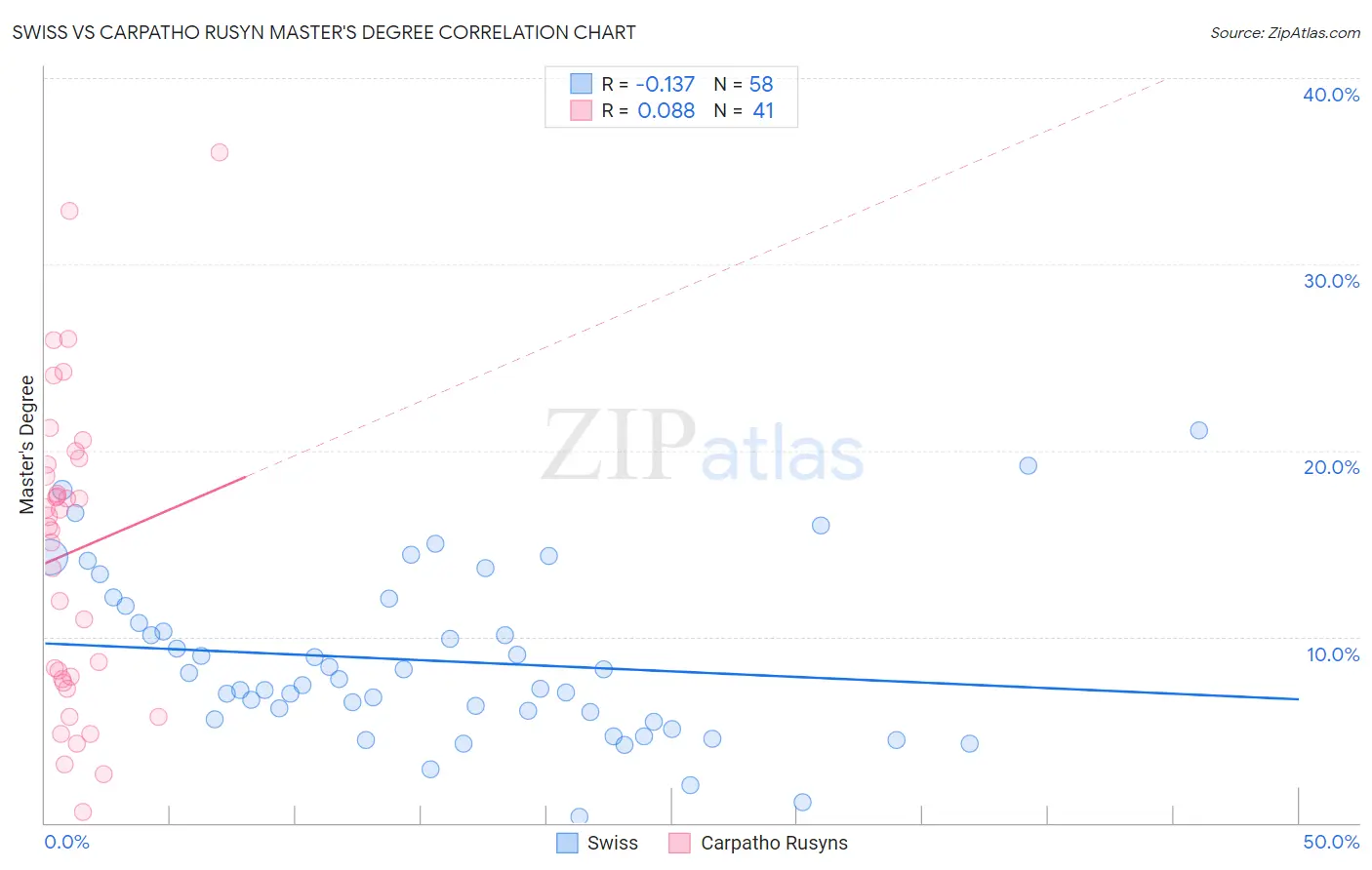 Swiss vs Carpatho Rusyn Master's Degree