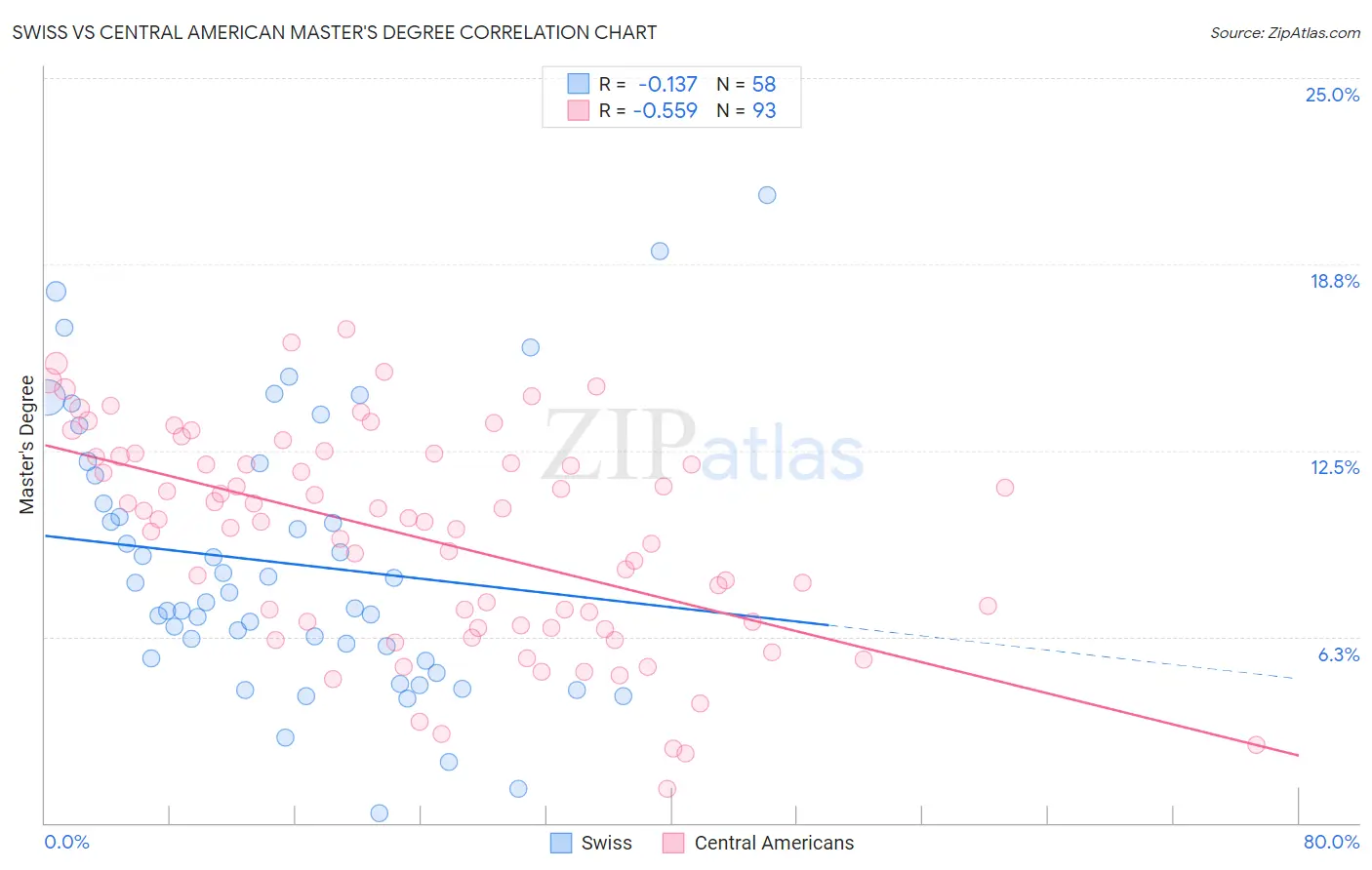 Swiss vs Central American Master's Degree