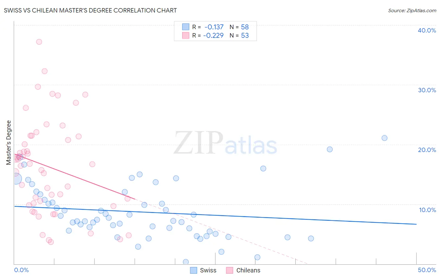 Swiss vs Chilean Master's Degree
