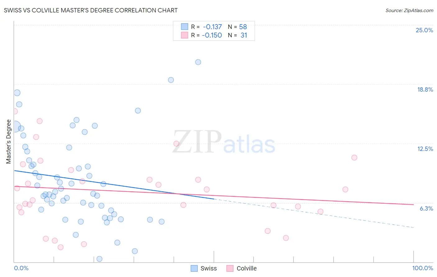 Swiss vs Colville Master's Degree