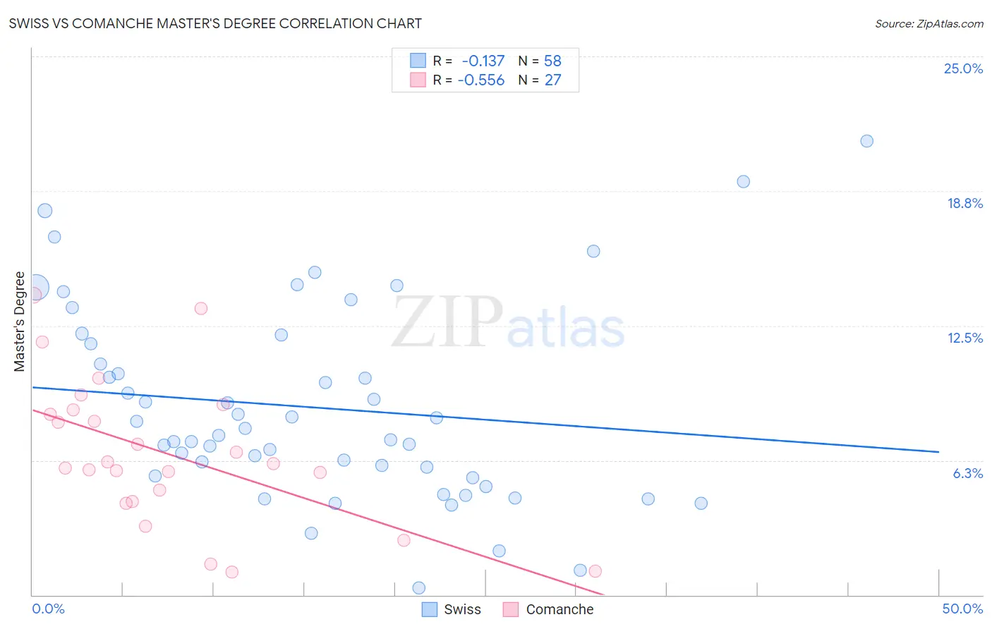 Swiss vs Comanche Master's Degree
