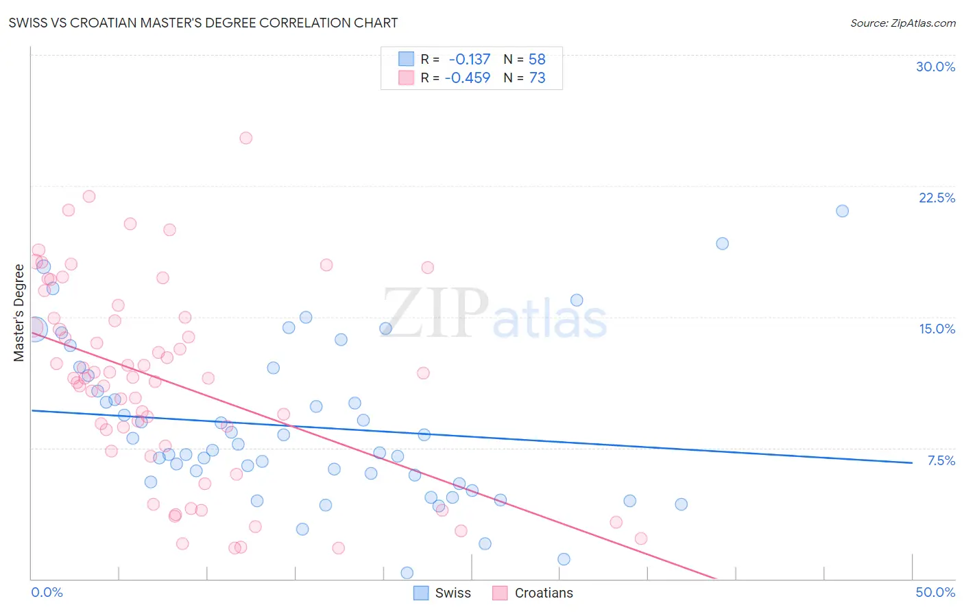 Swiss vs Croatian Master's Degree
