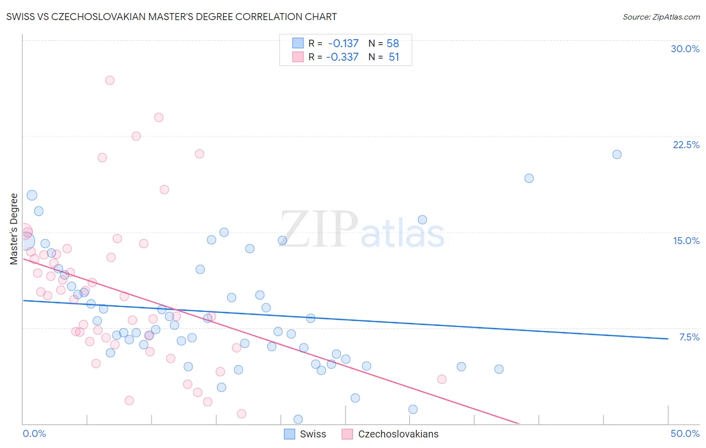 Swiss vs Czechoslovakian Master's Degree