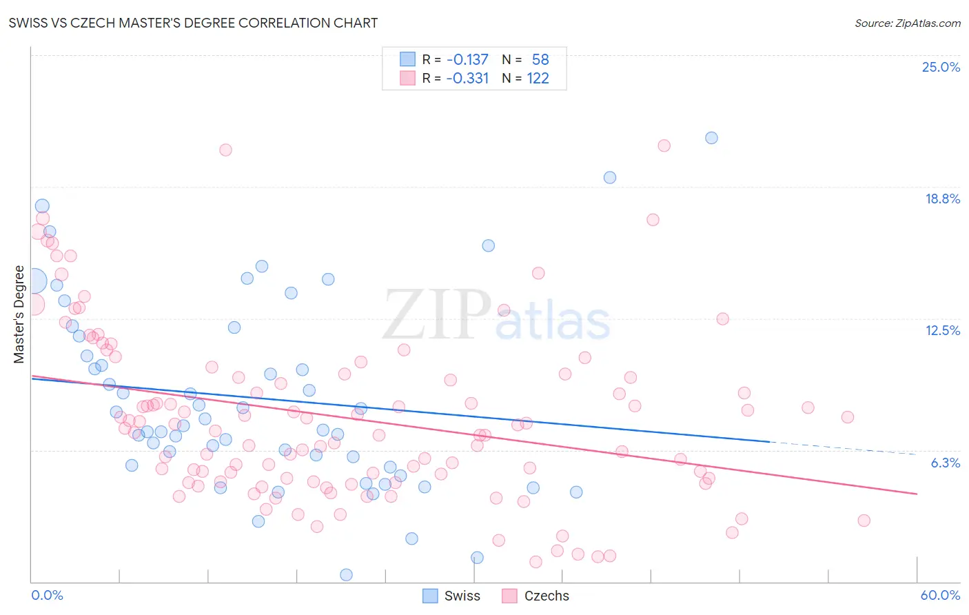 Swiss vs Czech Master's Degree