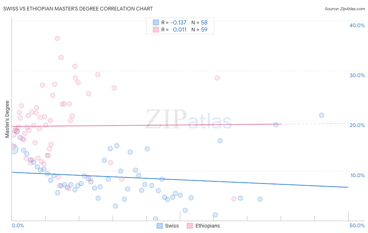 Swiss vs Ethiopian Master's Degree