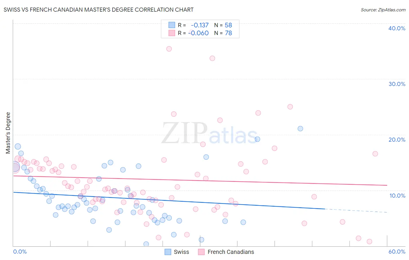 Swiss vs French Canadian Master's Degree