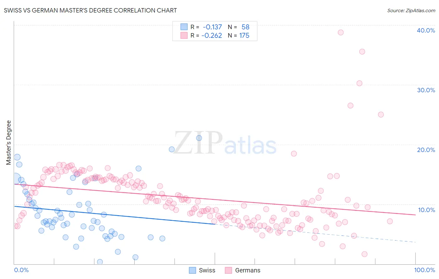 Swiss vs German Master's Degree
