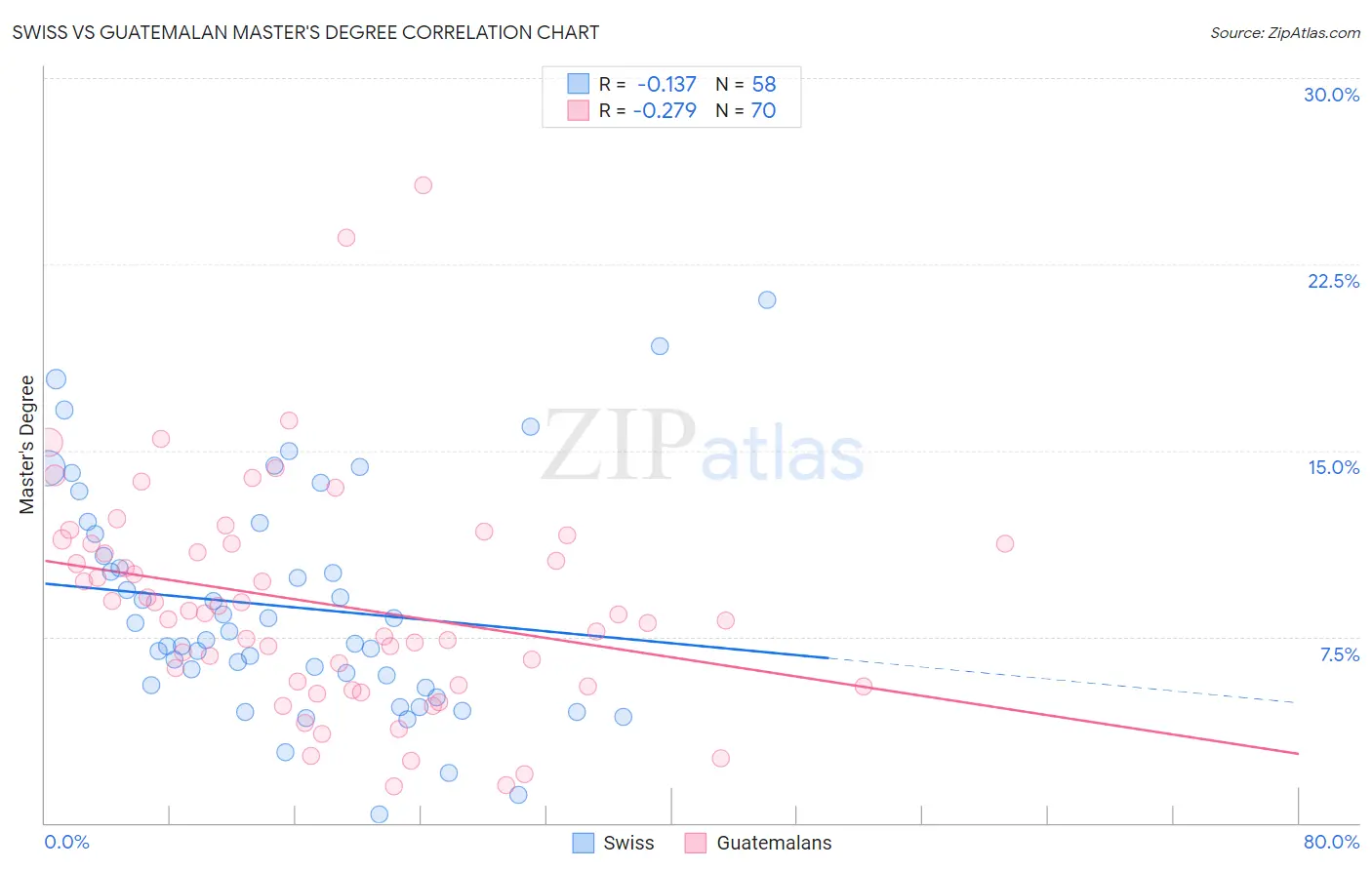 Swiss vs Guatemalan Master's Degree