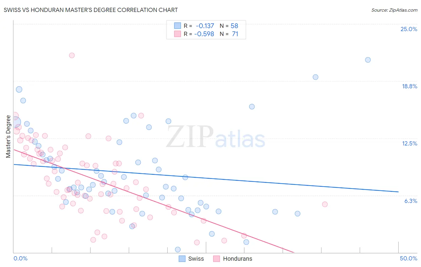 Swiss vs Honduran Master's Degree