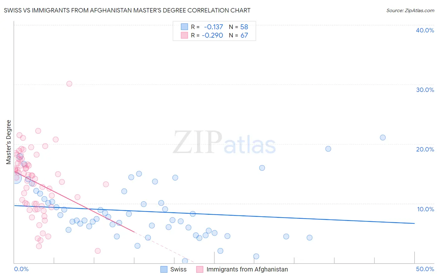 Swiss vs Immigrants from Afghanistan Master's Degree