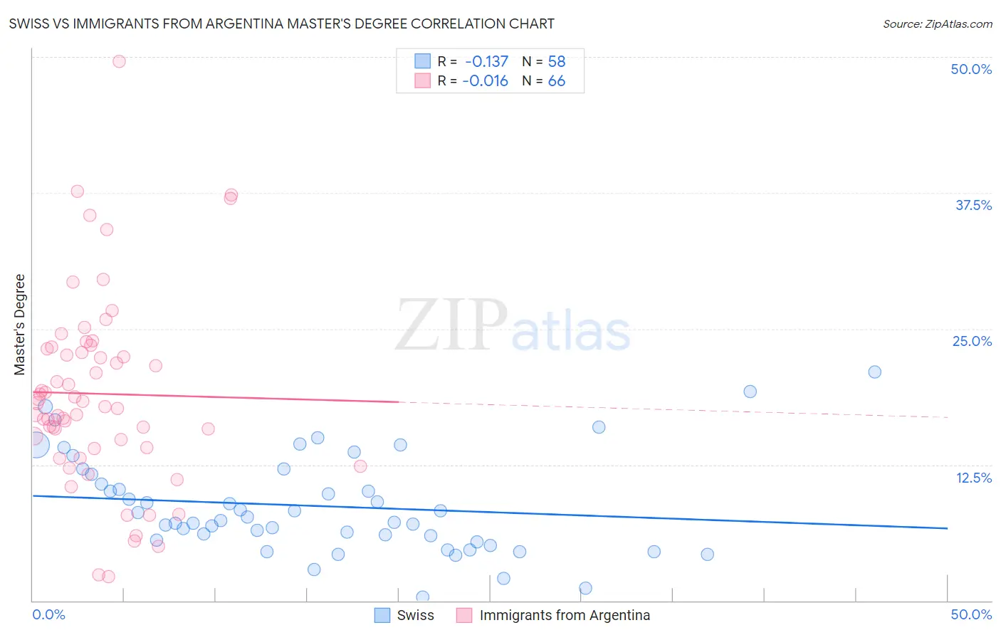 Swiss vs Immigrants from Argentina Master's Degree