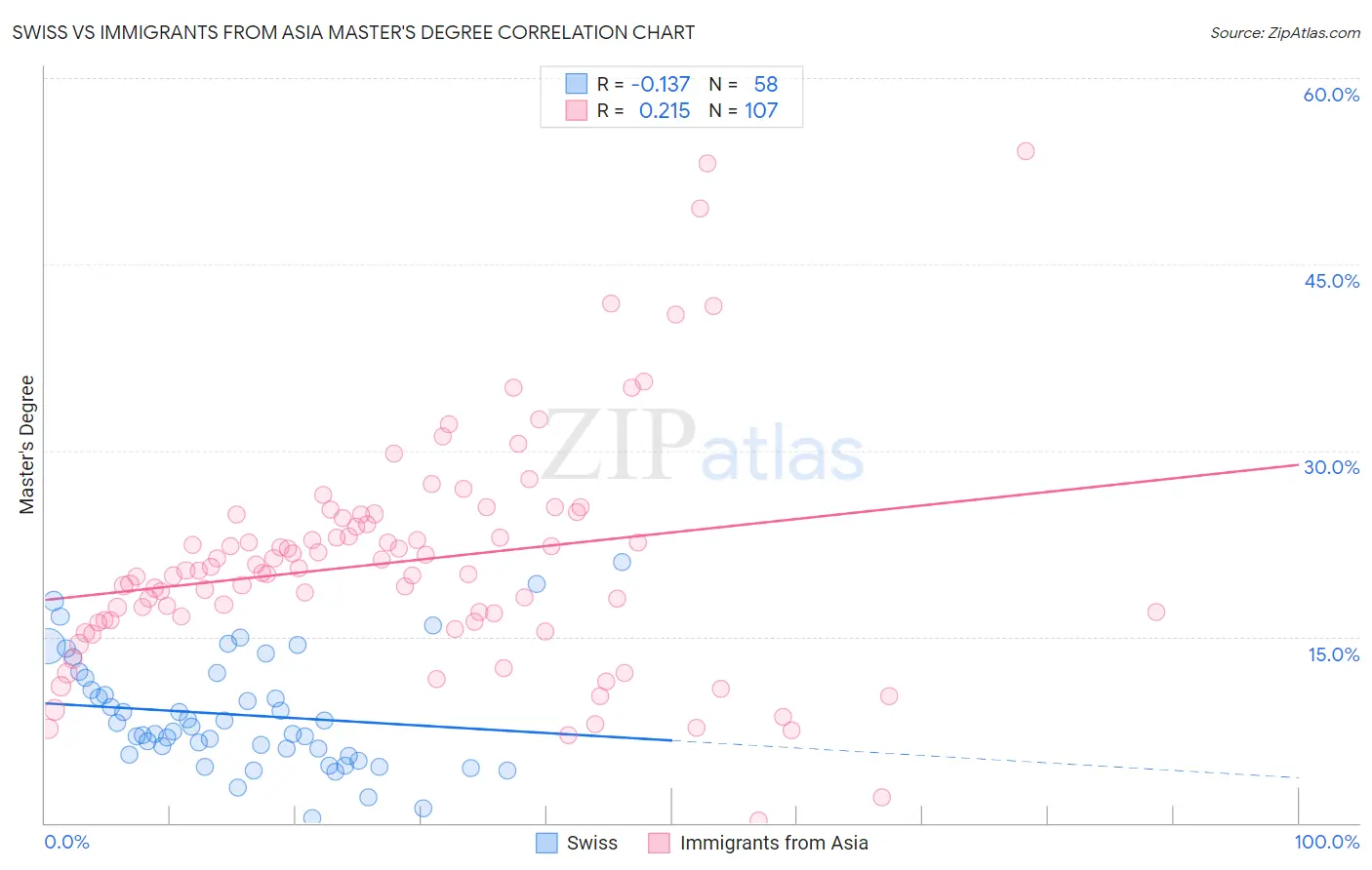 Swiss vs Immigrants from Asia Master's Degree