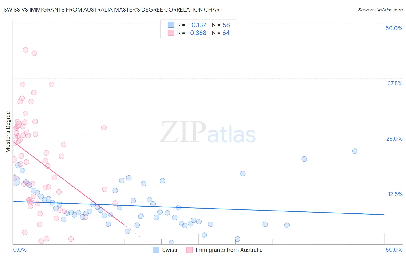 Swiss vs Immigrants from Australia Master's Degree