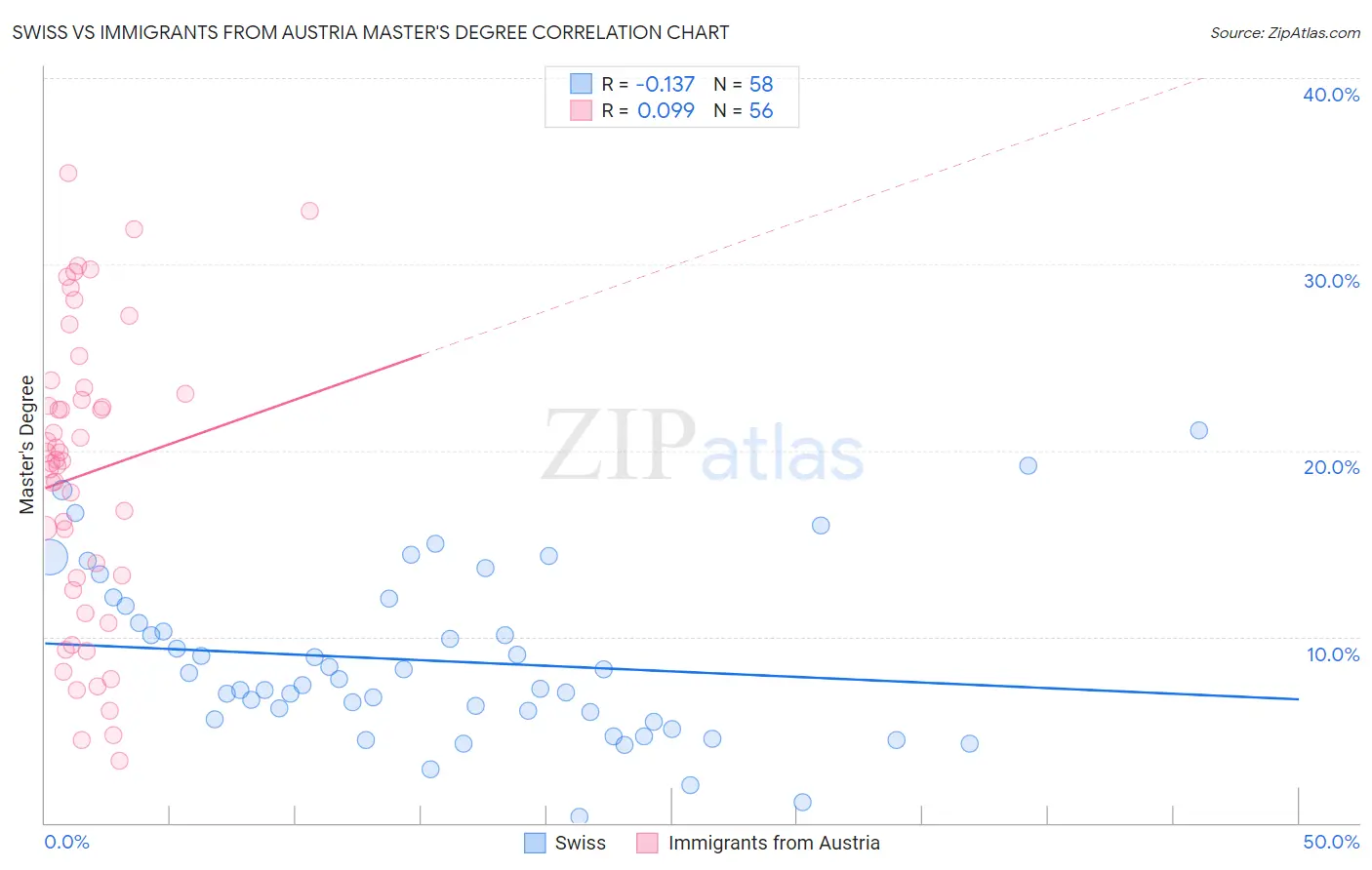 Swiss vs Immigrants from Austria Master's Degree
