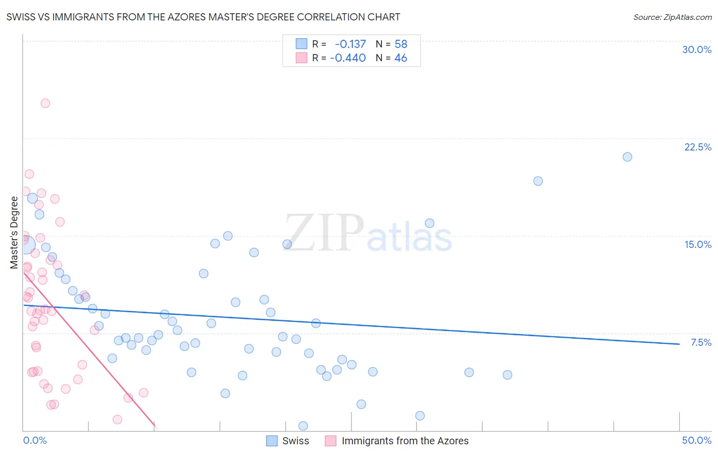 Swiss vs Immigrants from the Azores Master's Degree