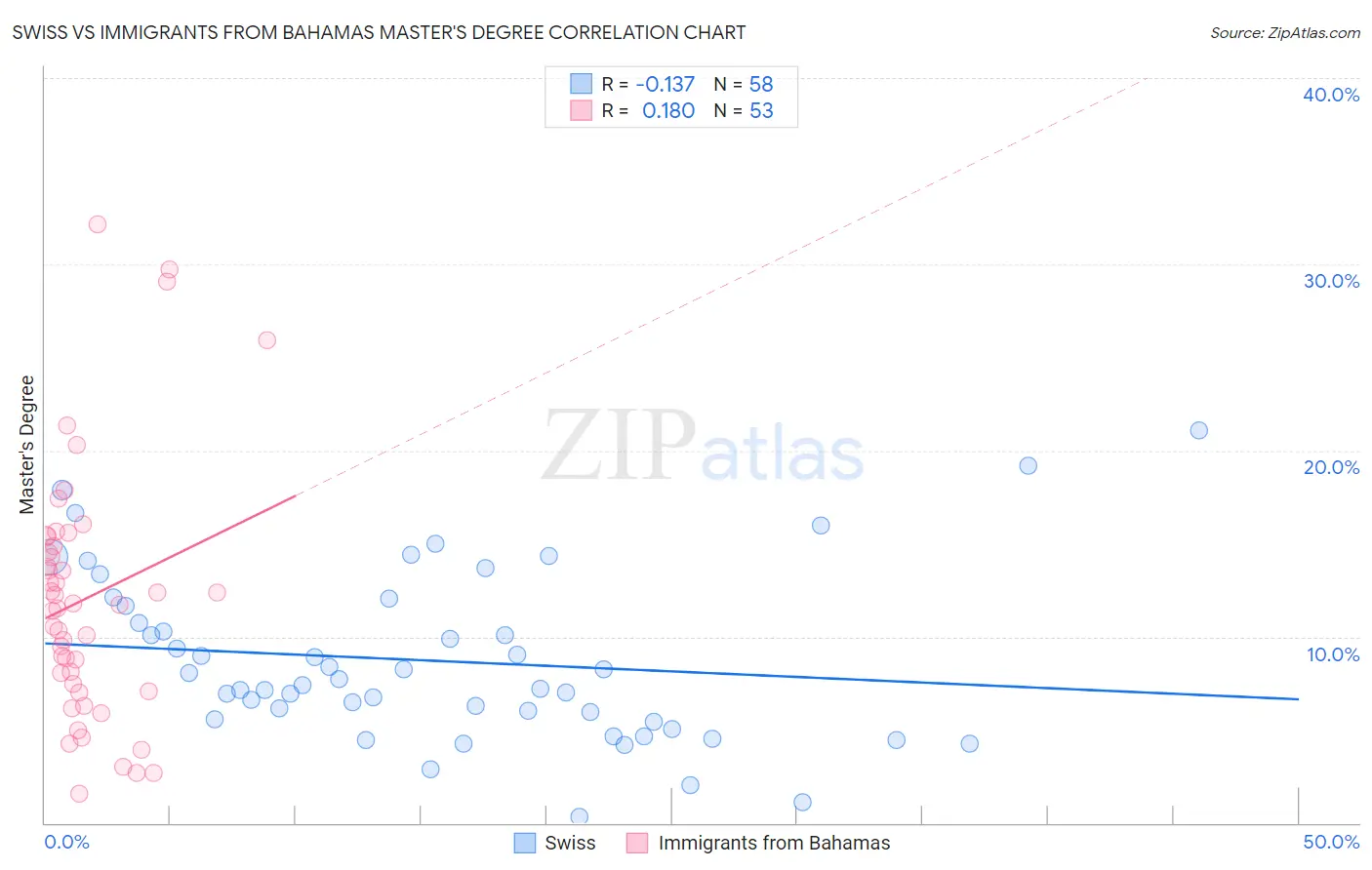 Swiss vs Immigrants from Bahamas Master's Degree