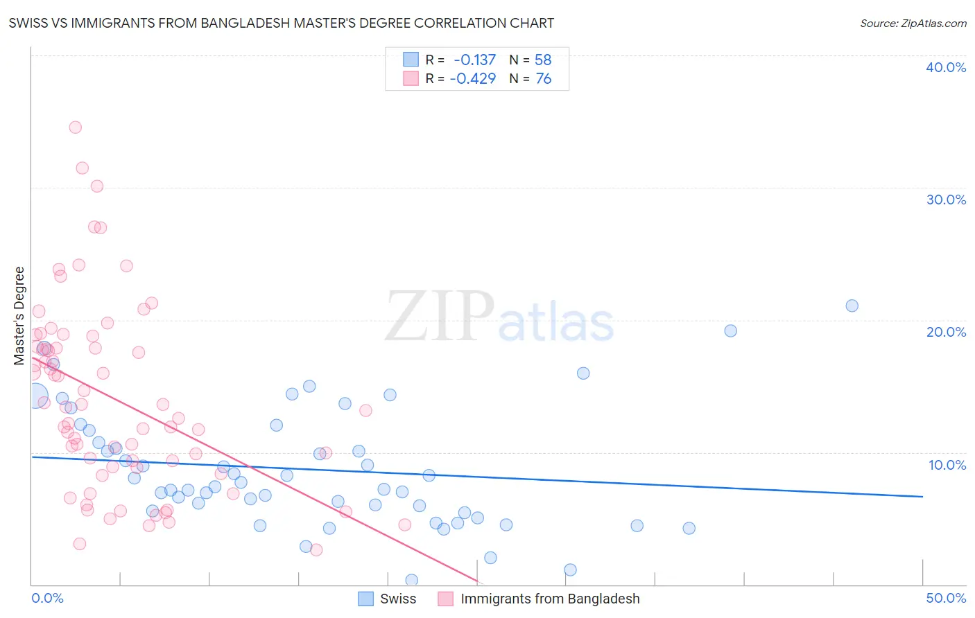 Swiss vs Immigrants from Bangladesh Master's Degree
