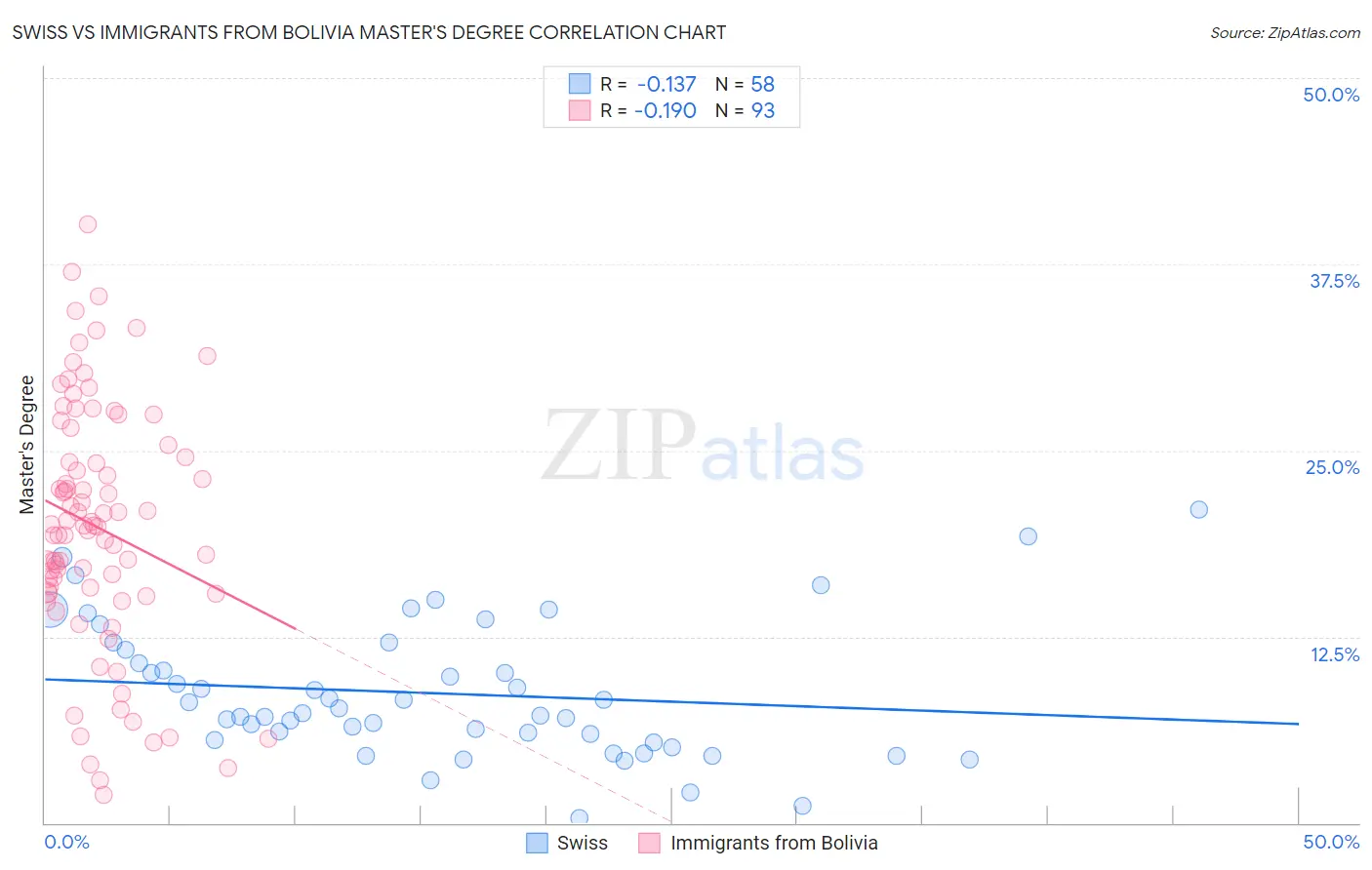 Swiss vs Immigrants from Bolivia Master's Degree