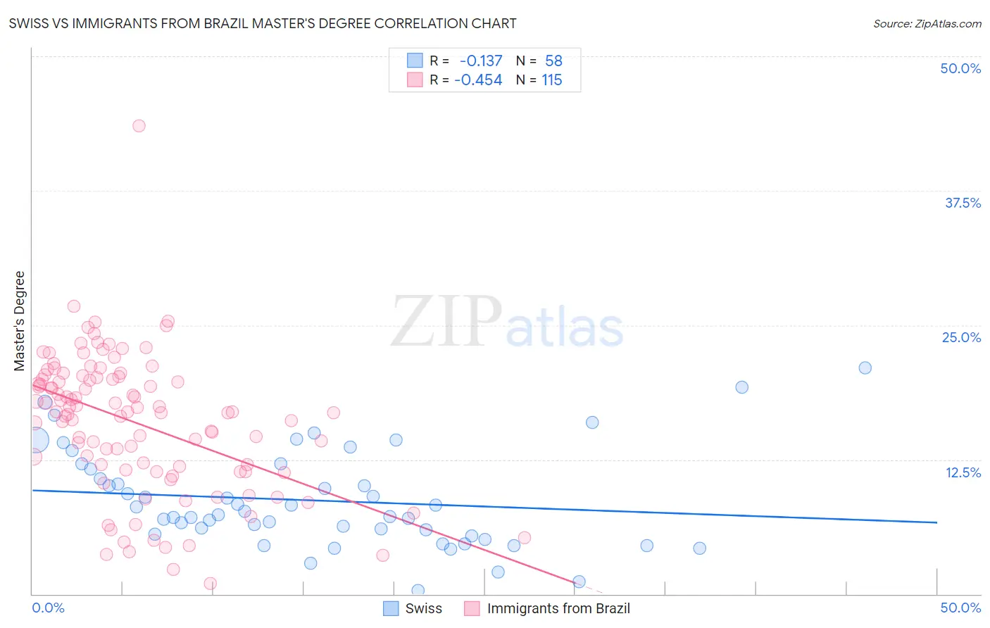 Swiss vs Immigrants from Brazil Master's Degree