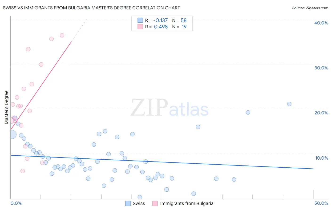 Swiss vs Immigrants from Bulgaria Master's Degree
