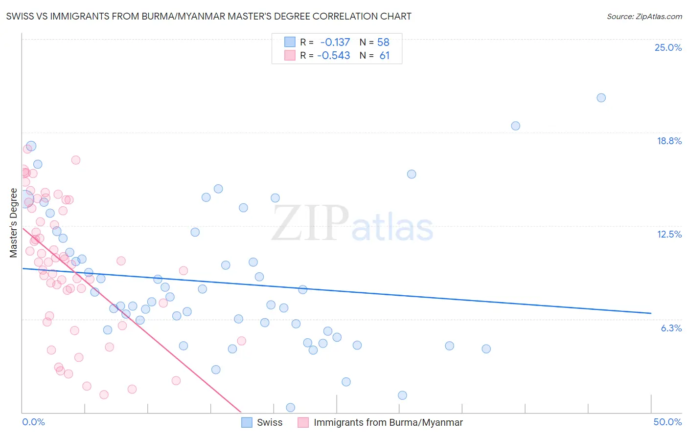 Swiss vs Immigrants from Burma/Myanmar Master's Degree