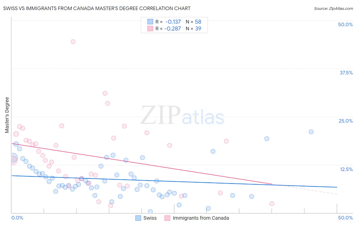 Swiss vs Immigrants from Canada Master's Degree