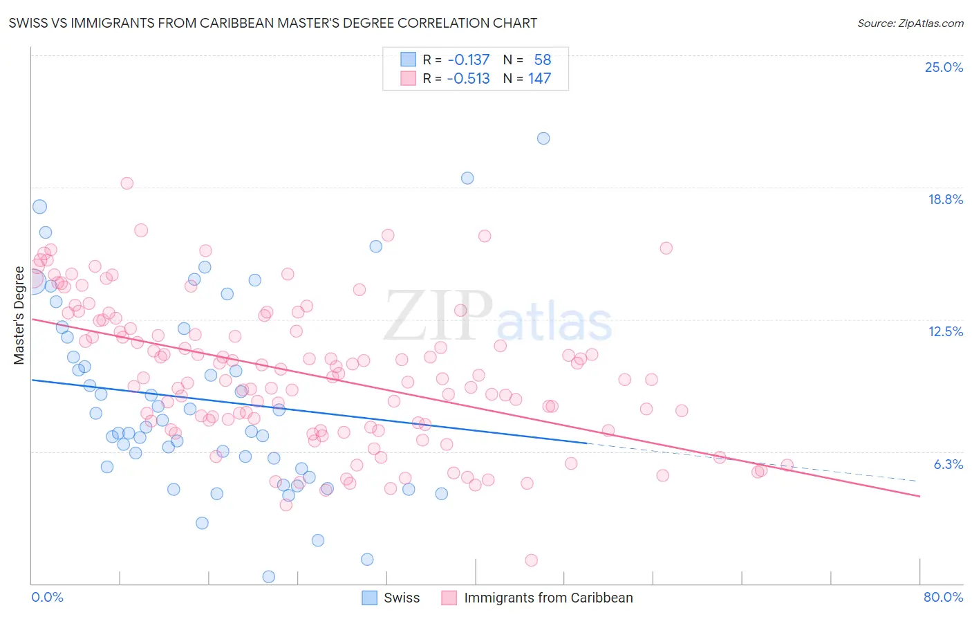 Swiss vs Immigrants from Caribbean Master's Degree