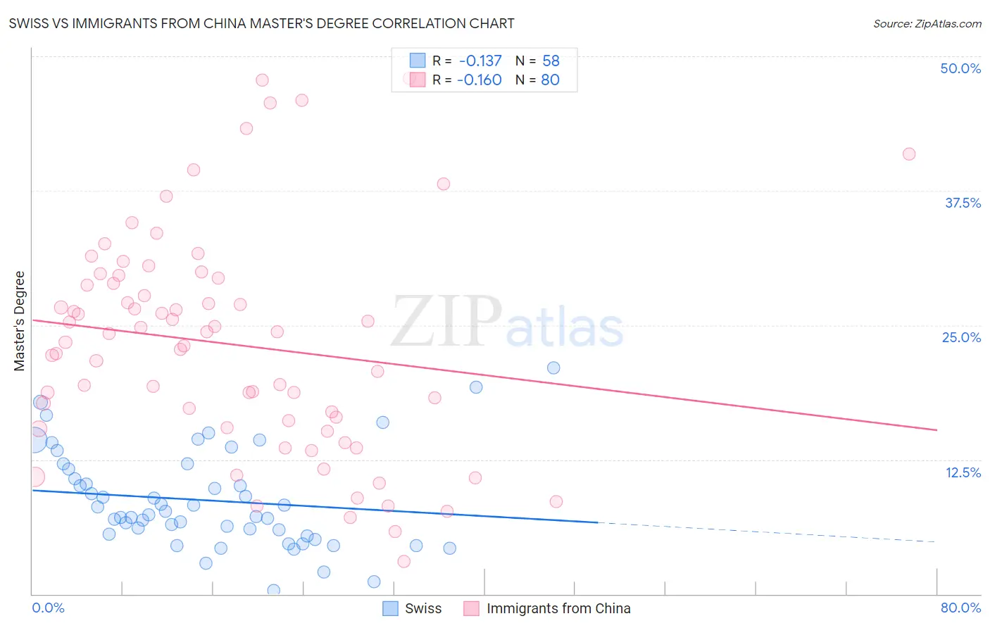 Swiss vs Immigrants from China Master's Degree