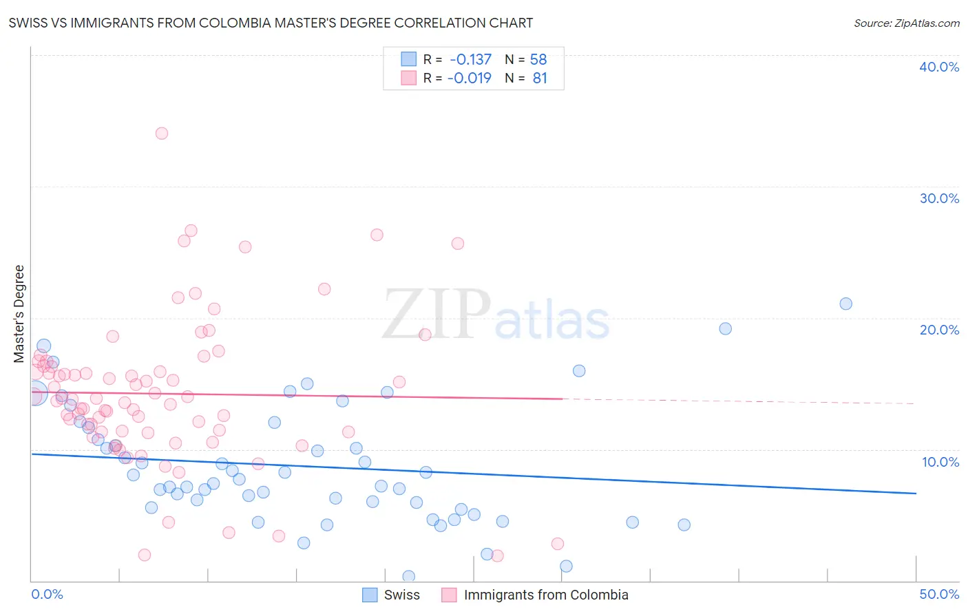 Swiss vs Immigrants from Colombia Master's Degree