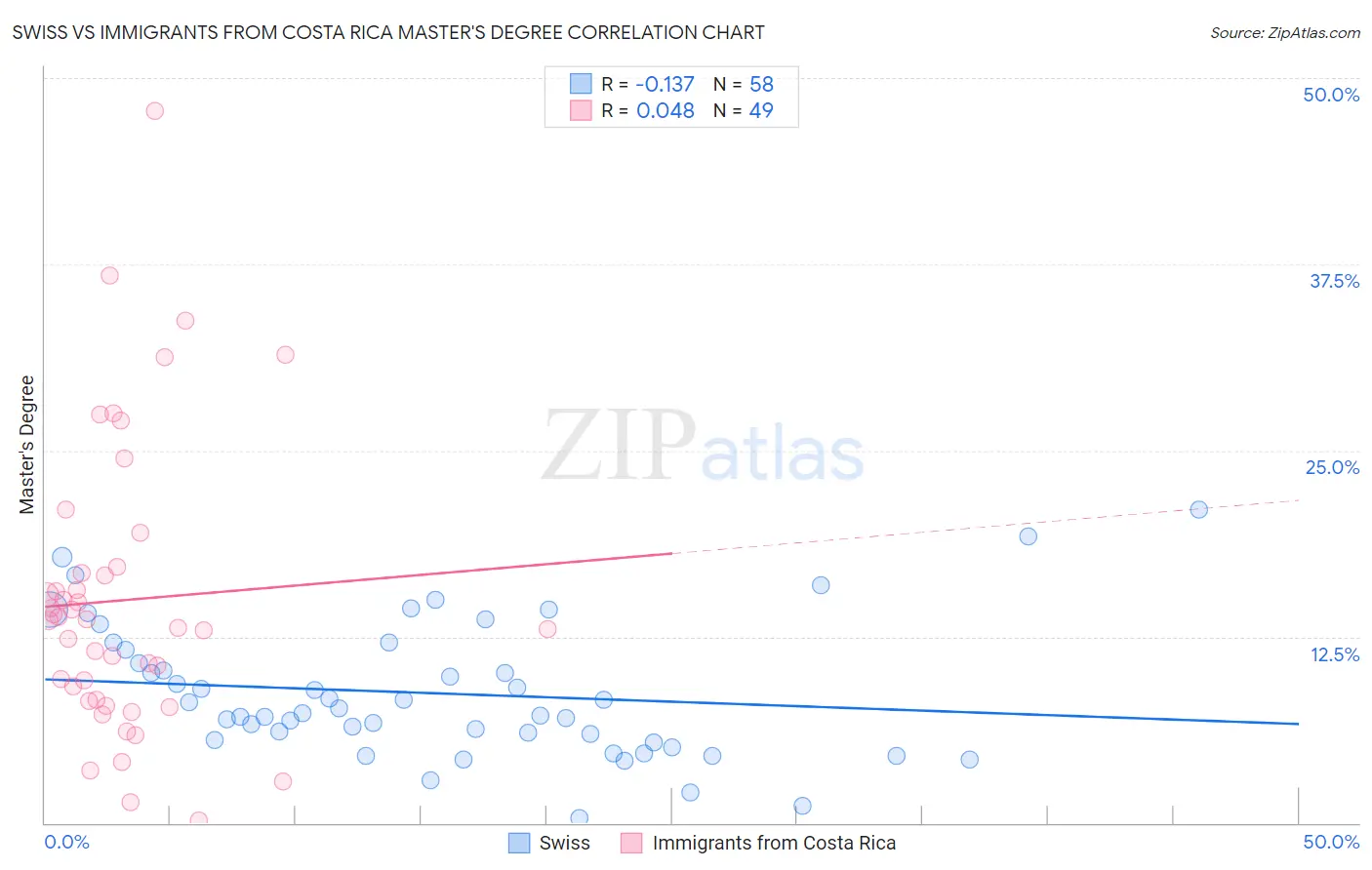 Swiss vs Immigrants from Costa Rica Master's Degree