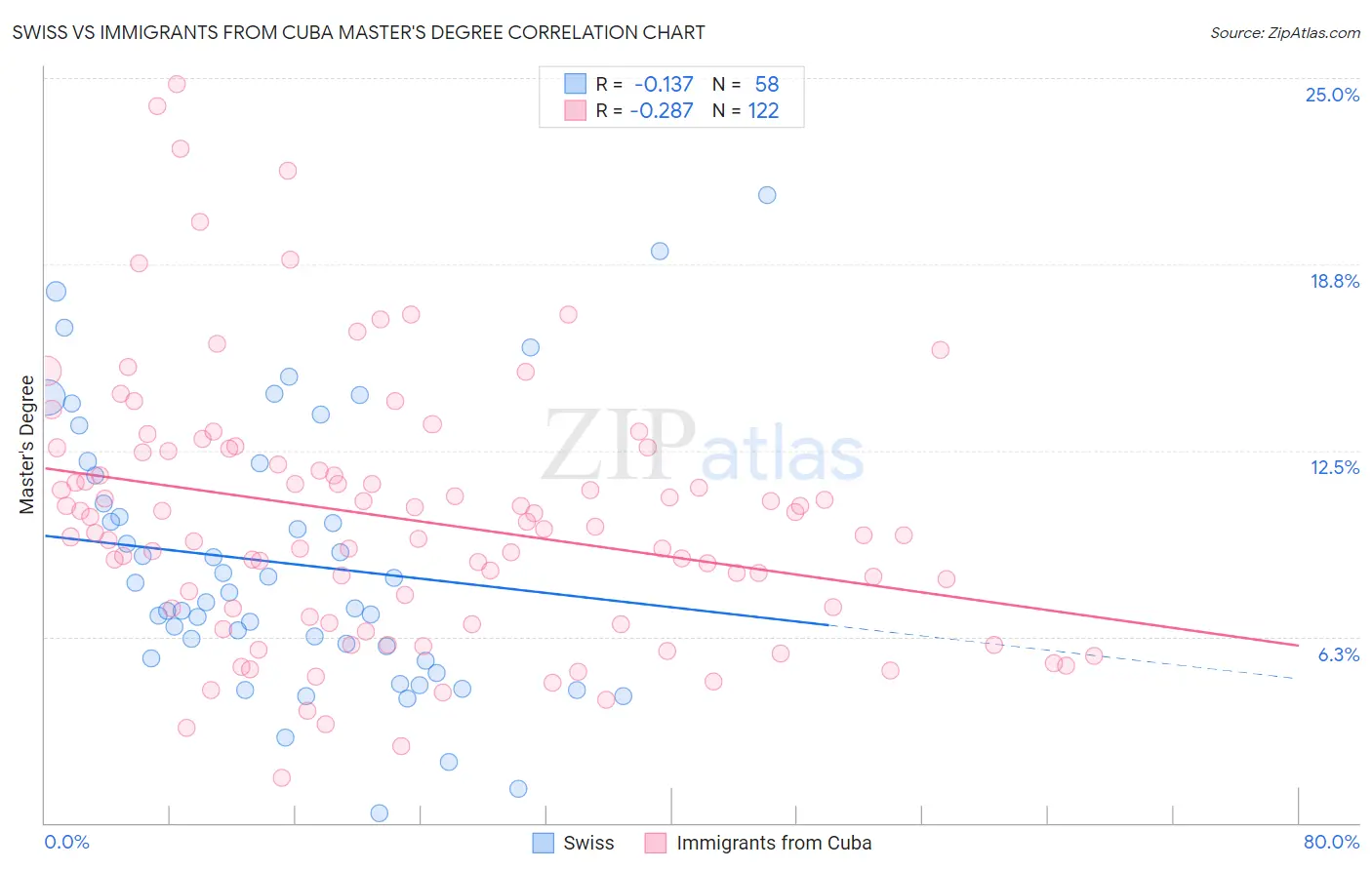 Swiss vs Immigrants from Cuba Master's Degree