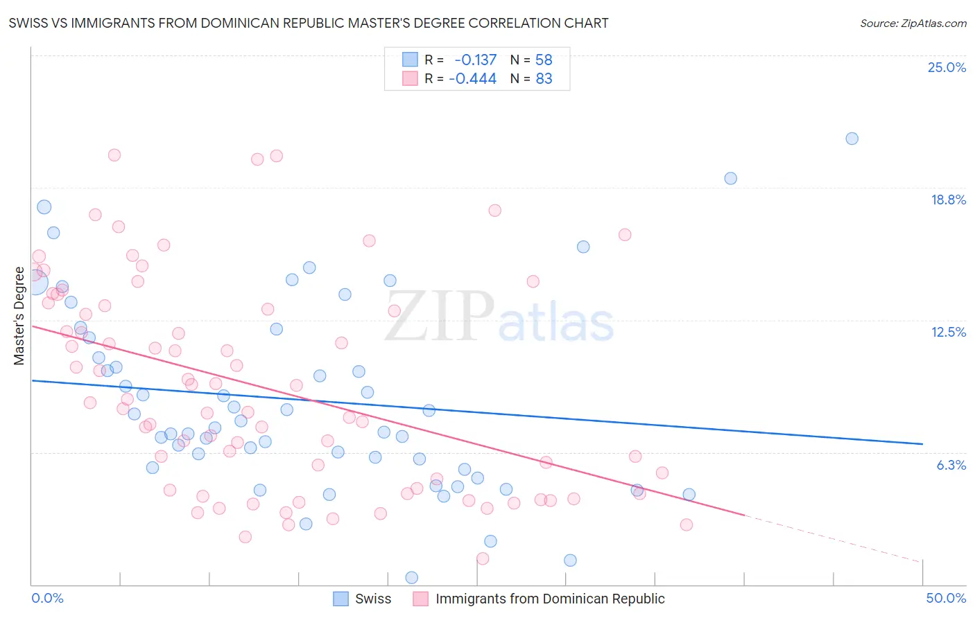 Swiss vs Immigrants from Dominican Republic Master's Degree