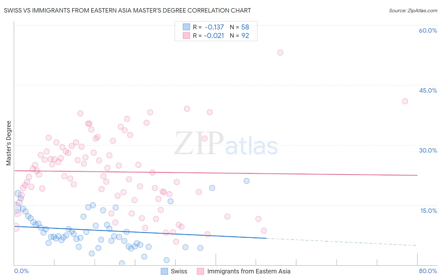 Swiss vs Immigrants from Eastern Asia Master's Degree