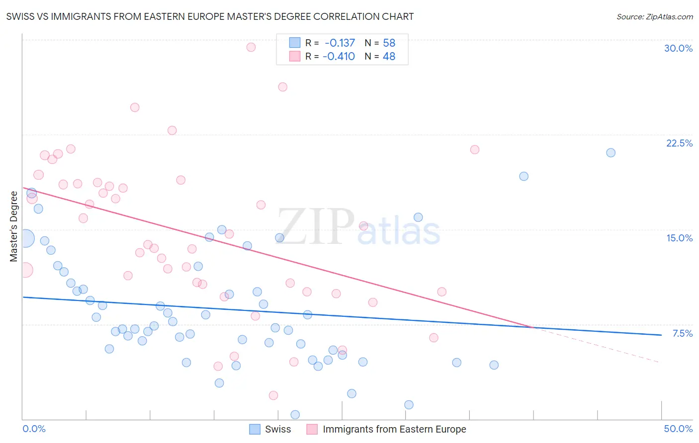 Swiss vs Immigrants from Eastern Europe Master's Degree