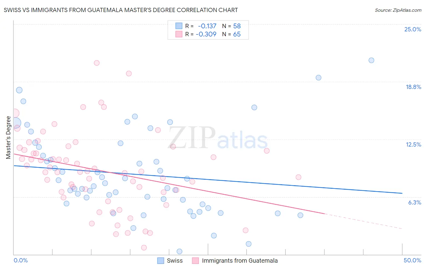 Swiss vs Immigrants from Guatemala Master's Degree