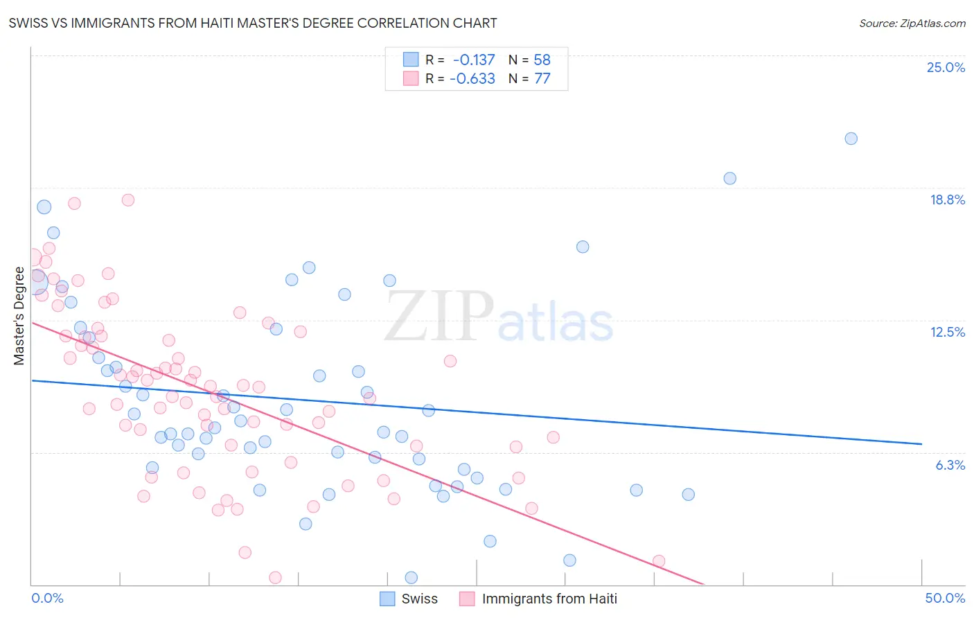 Swiss vs Immigrants from Haiti Master's Degree