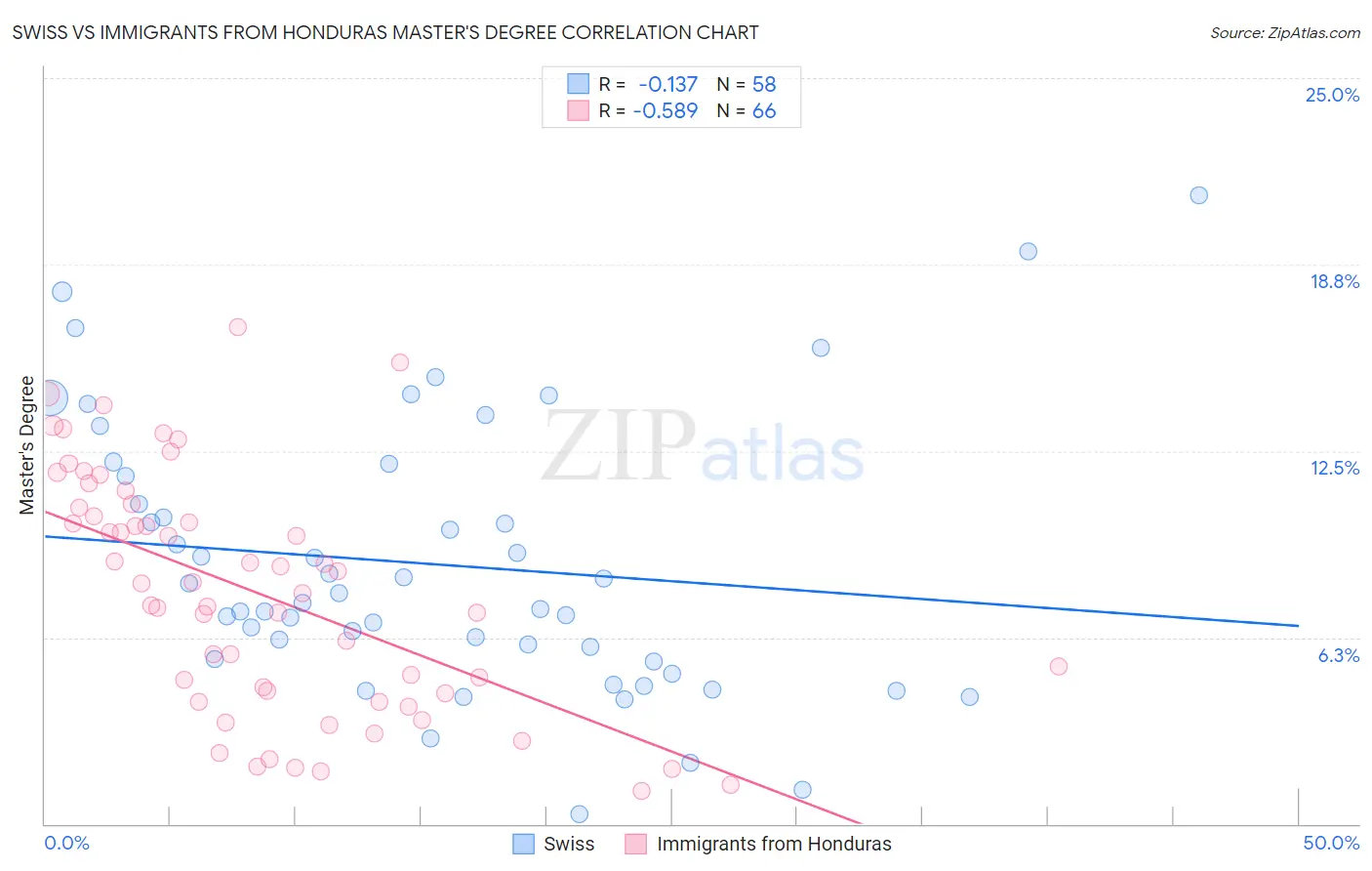 Swiss vs Immigrants from Honduras Master's Degree