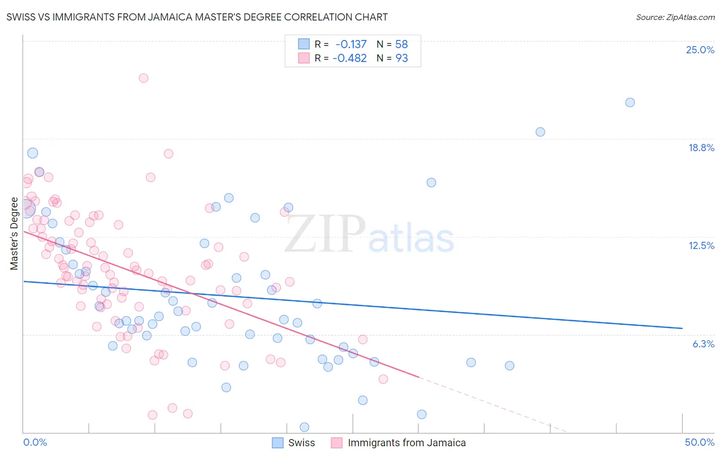 Swiss vs Immigrants from Jamaica Master's Degree