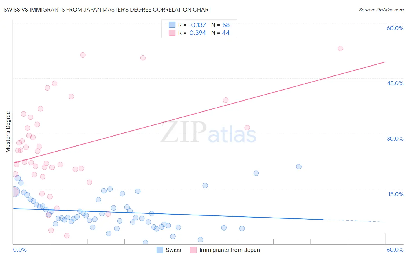 Swiss vs Immigrants from Japan Master's Degree