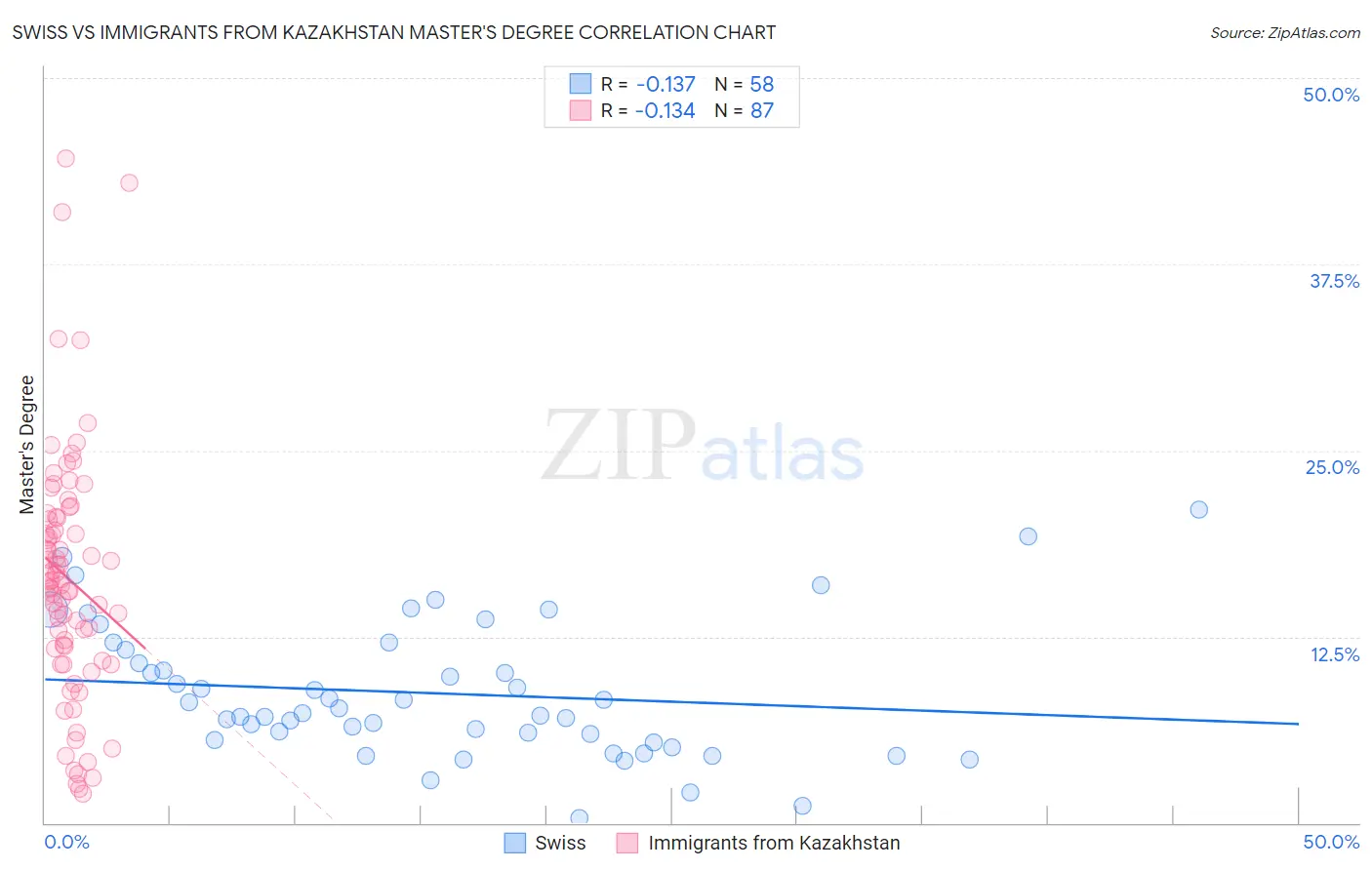 Swiss vs Immigrants from Kazakhstan Master's Degree