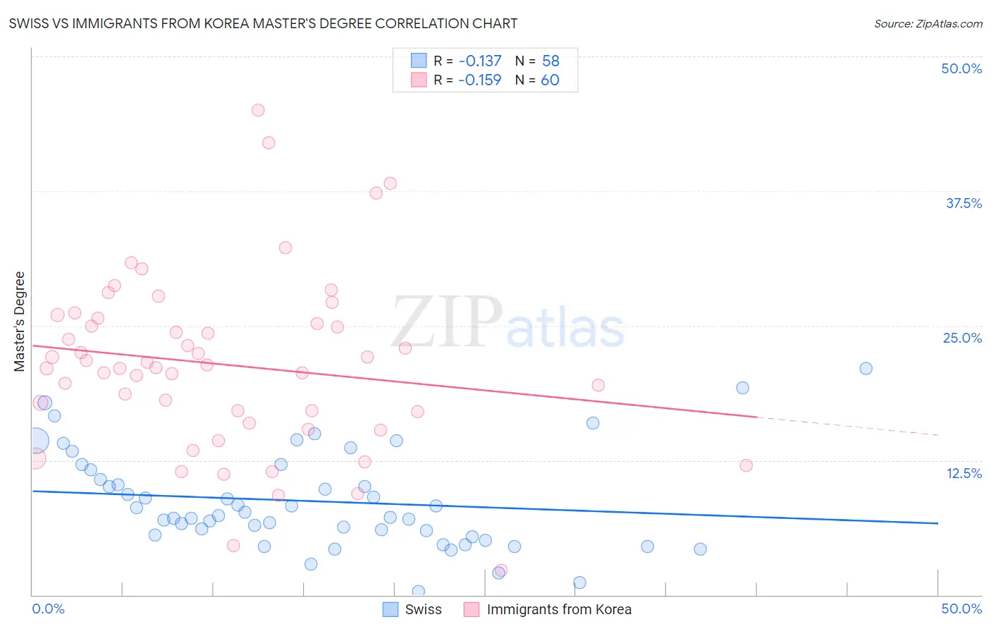 Swiss vs Immigrants from Korea Master's Degree