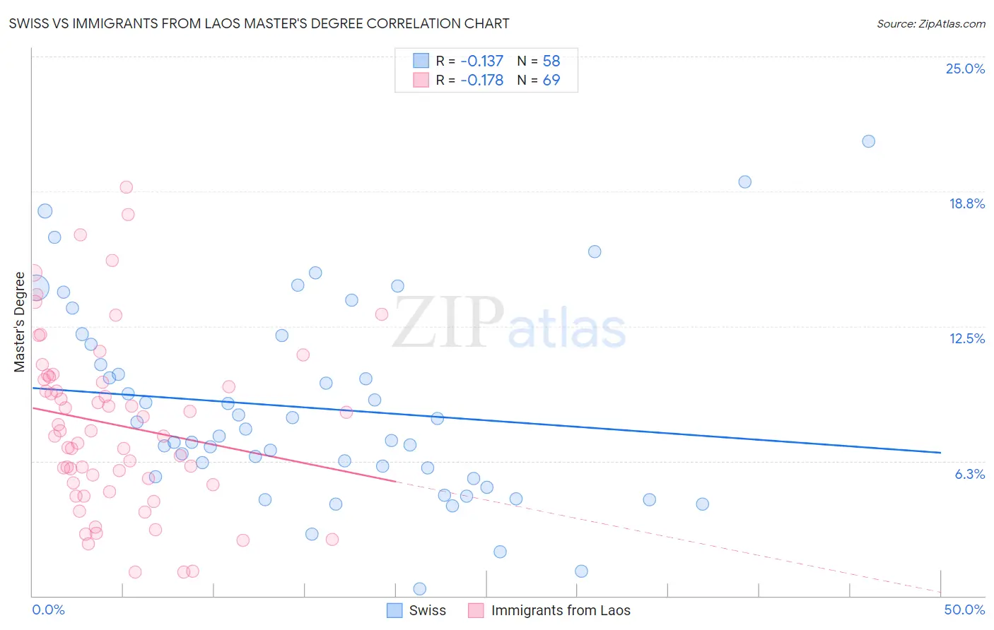 Swiss vs Immigrants from Laos Master's Degree