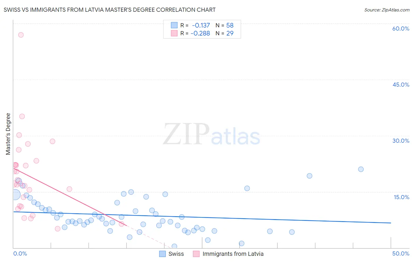 Swiss vs Immigrants from Latvia Master's Degree